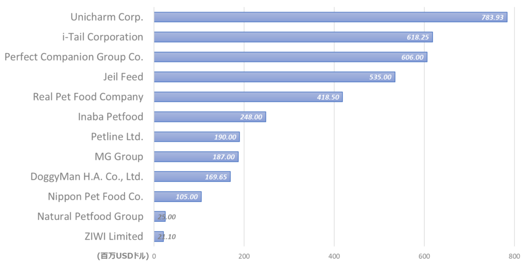 アジア太平洋地域のペットフードメーカー上位12社｜2022年