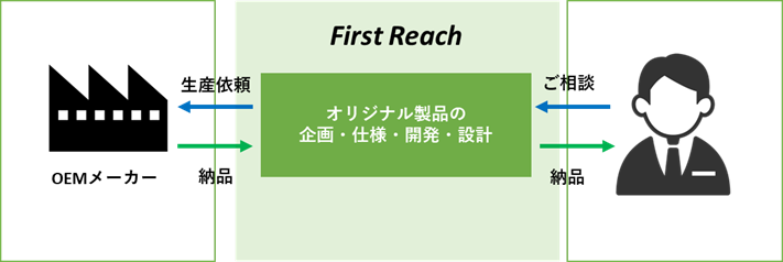 弊社のOEMサポート事業