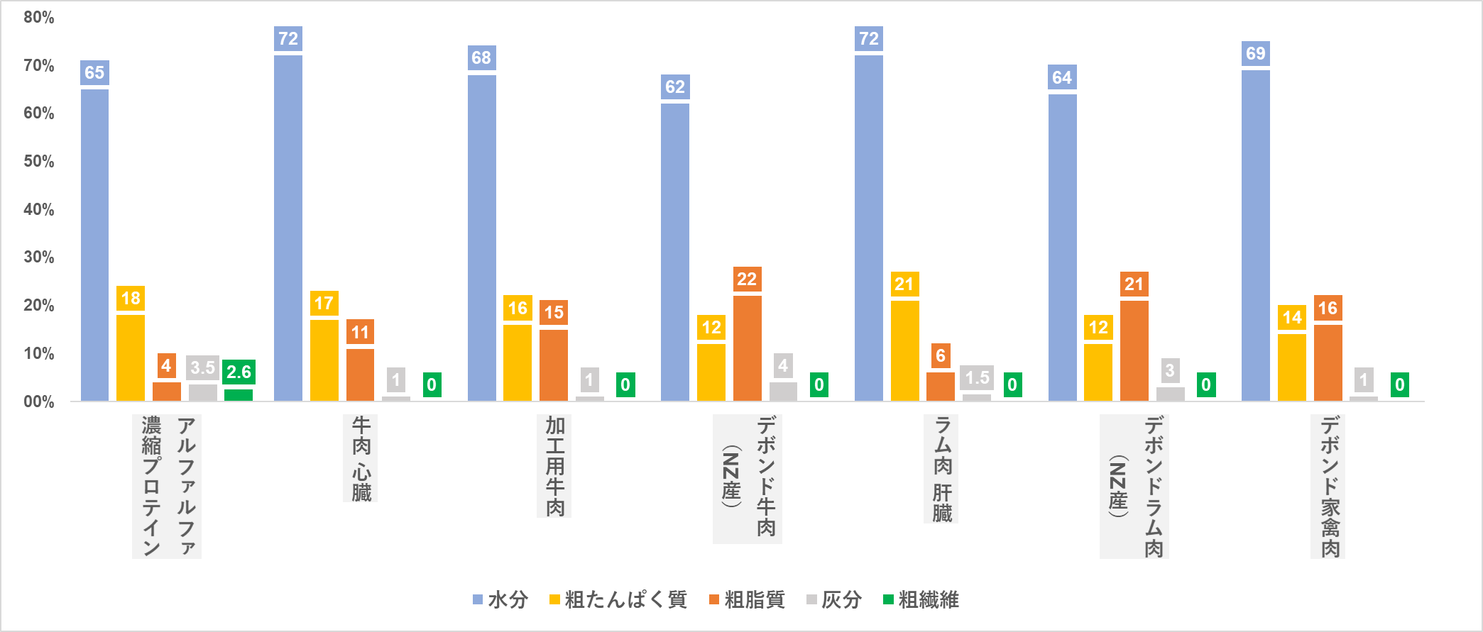 動物性タンパク質との比較