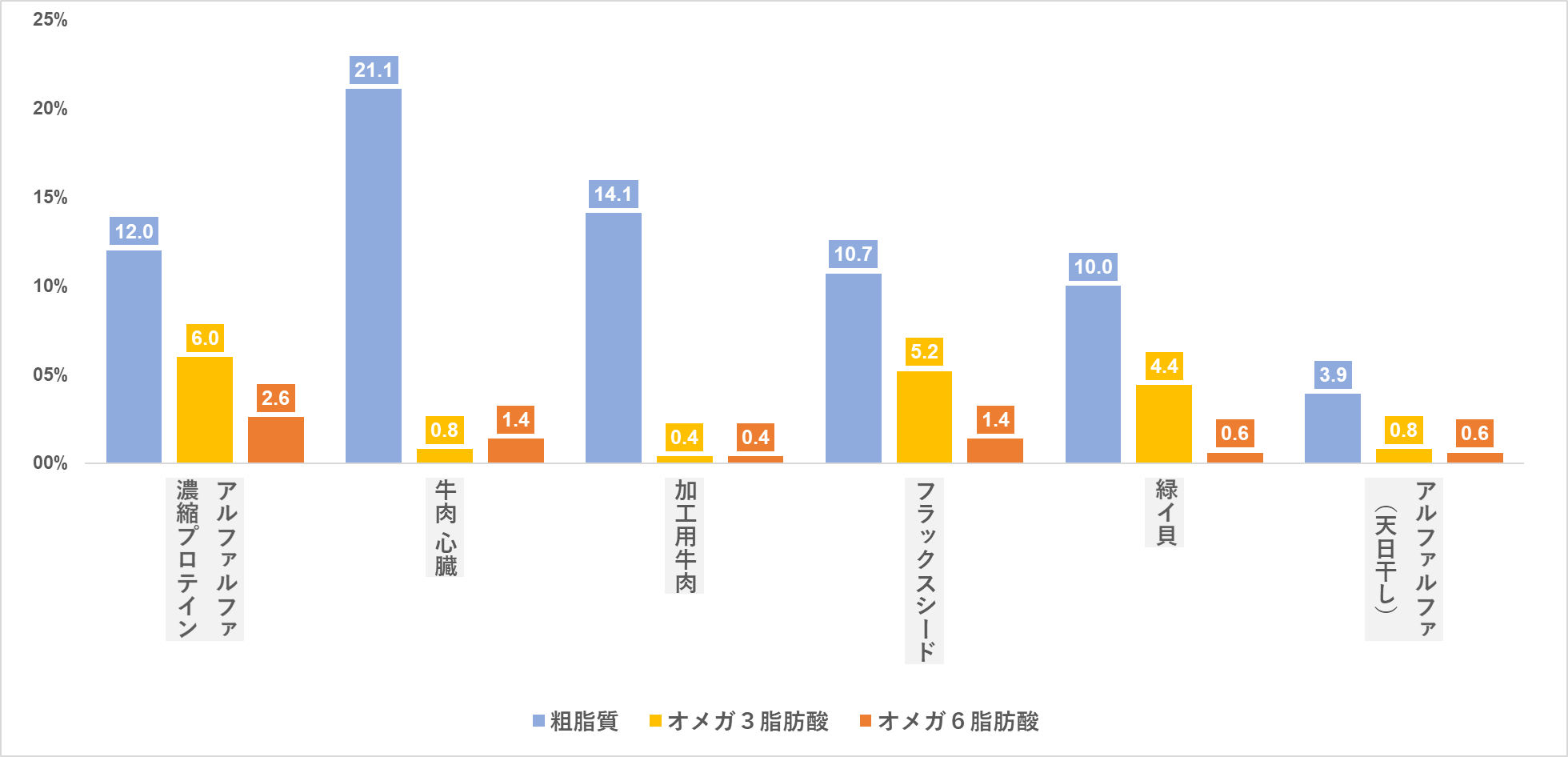 豊富なオメガ脂肪酸