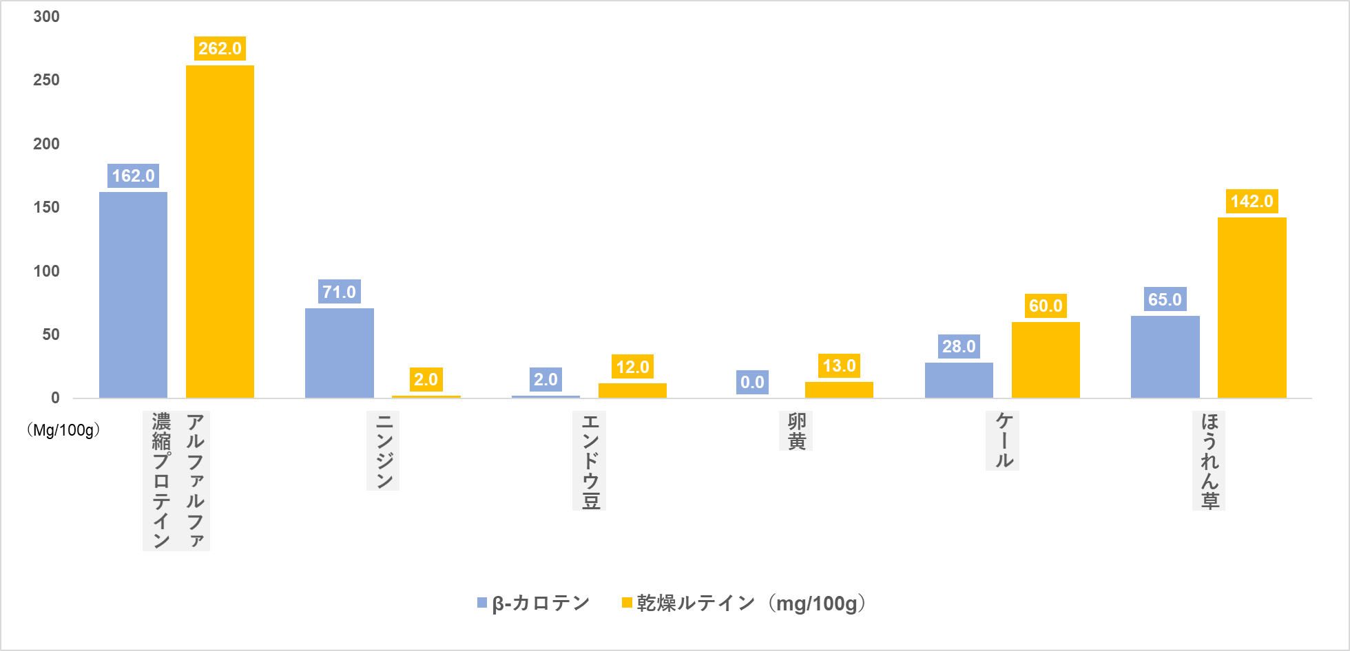 βカロテン・ルテイン
