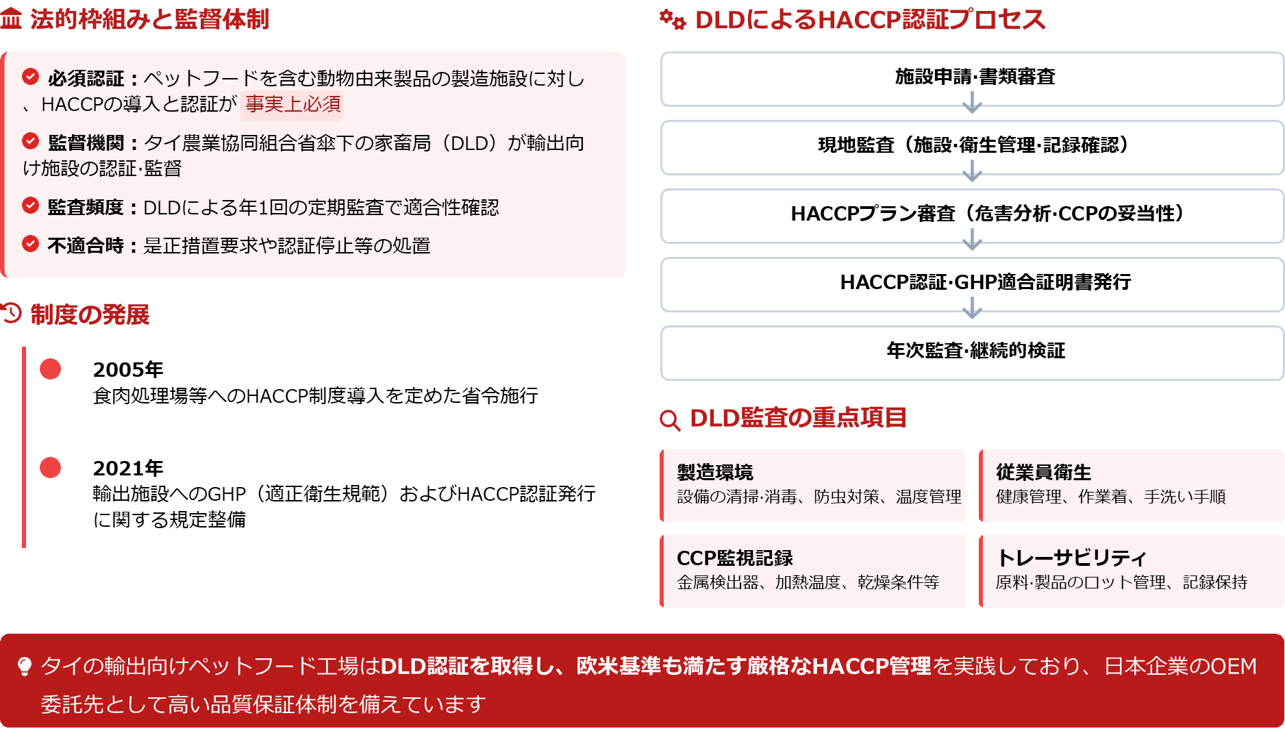 タイのHACCP法的義務・推奨状況