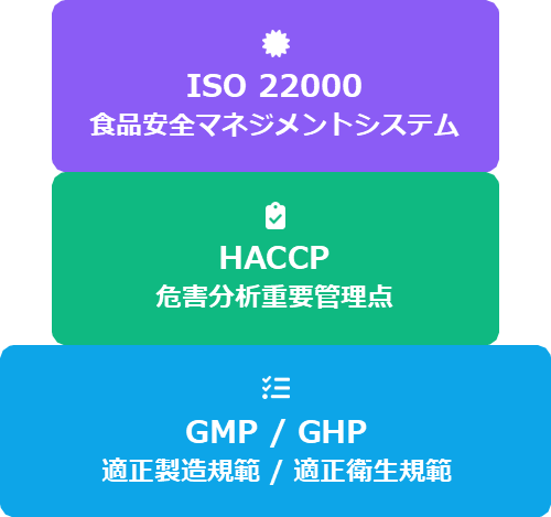 衛生管理の取り組みと認証制度