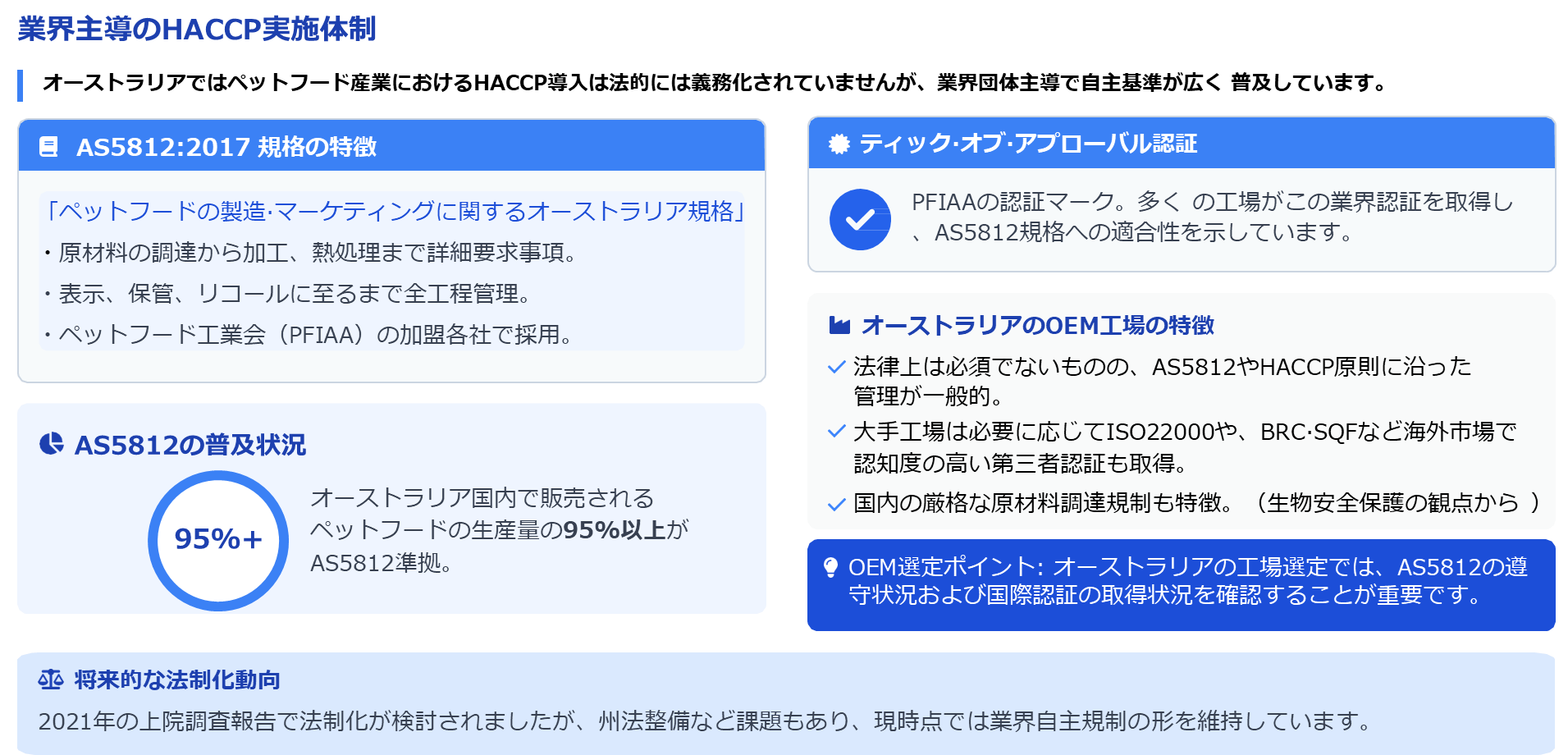 オーストラリアのHACCP法的義務・推奨状況