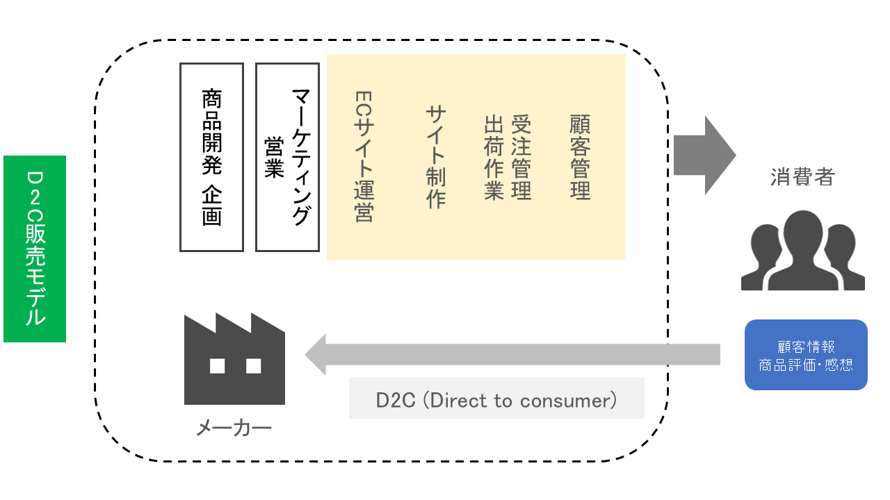 デジタルD2C販売モデル