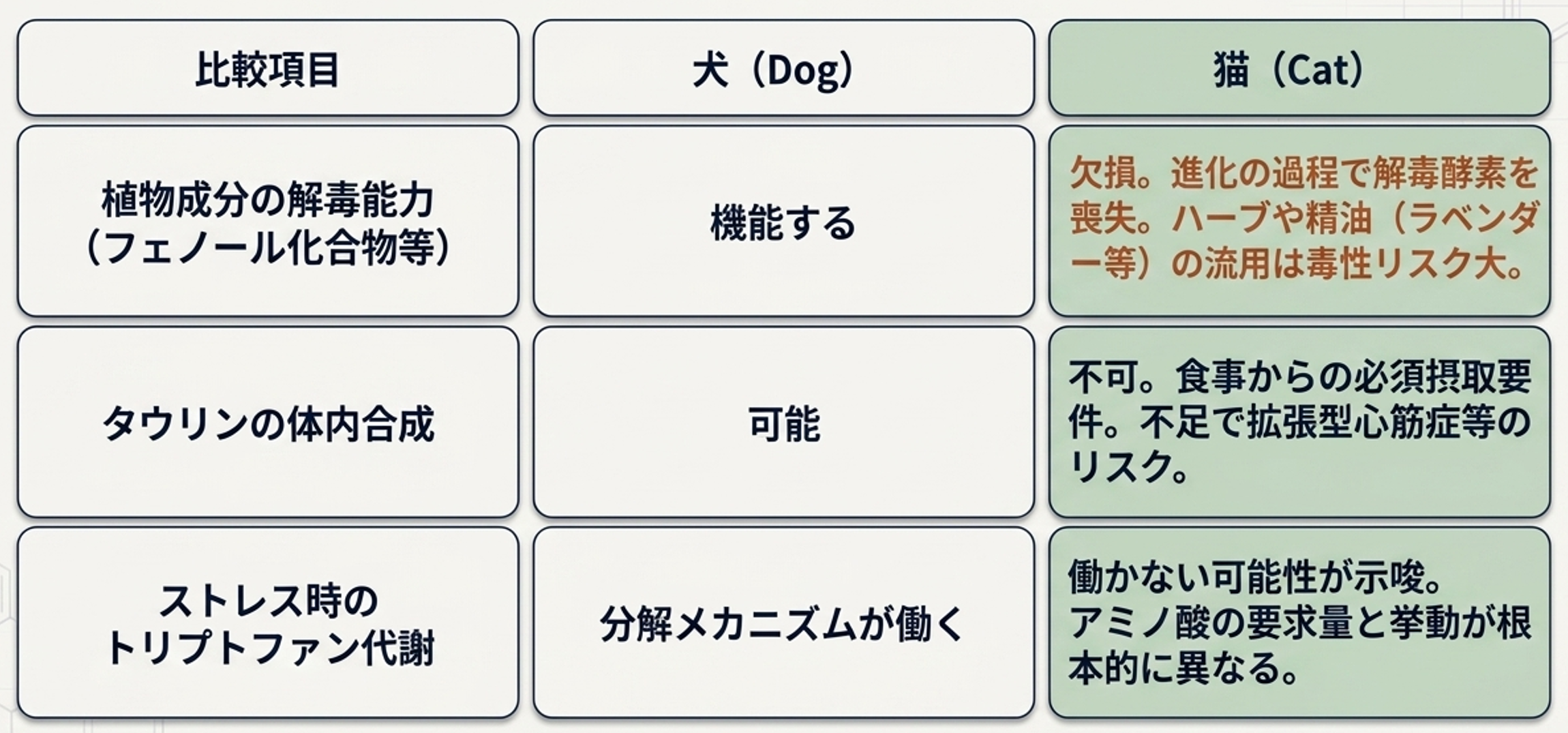 Key Differences Between Cats and Dogs in Stress-Care Formulation