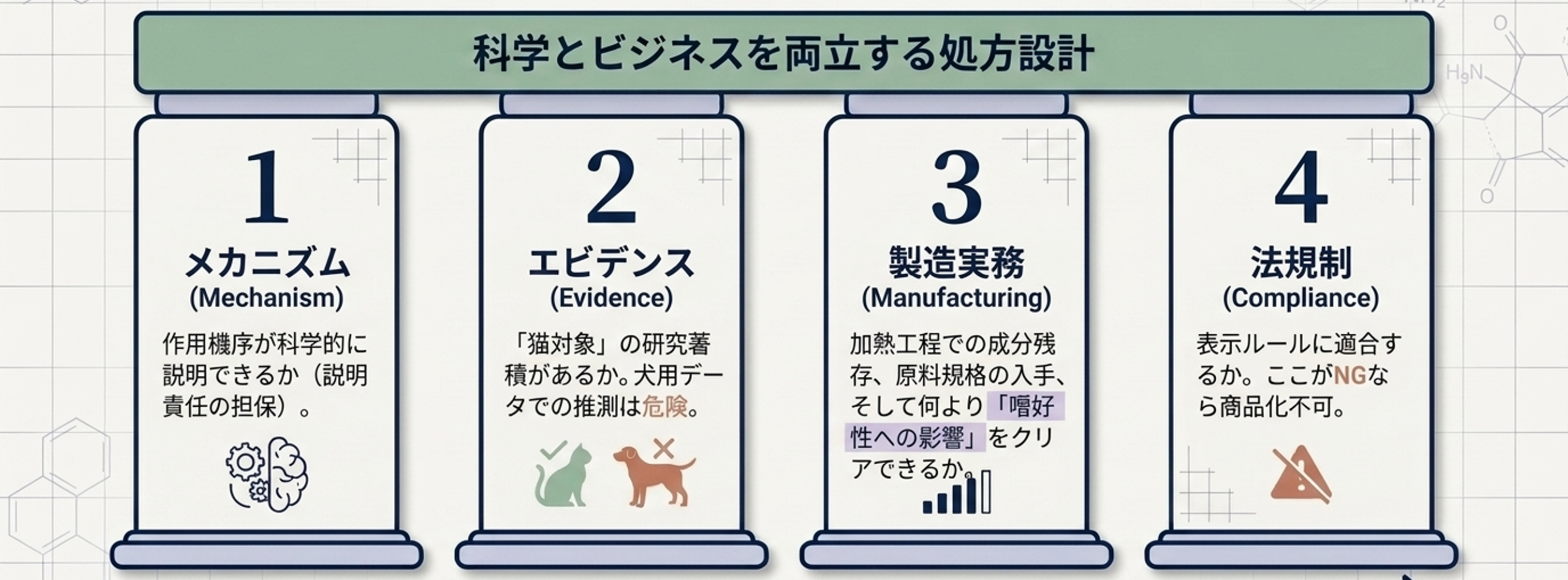 Four Evaluation Criteria for Cat-Oriented Ingredients