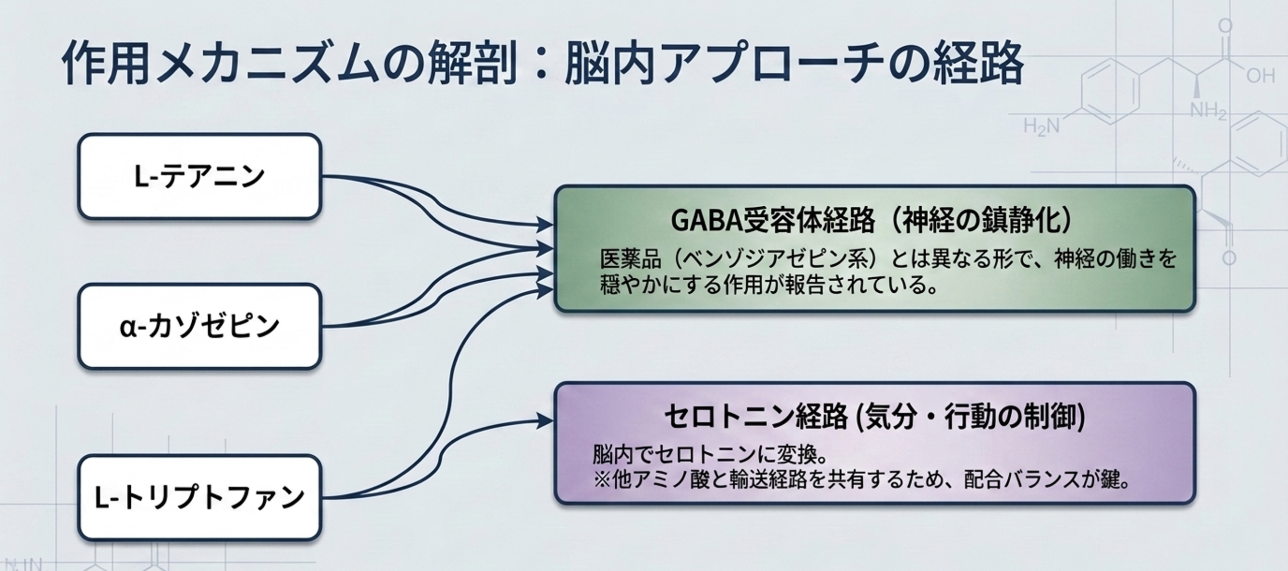 Practical Comparison of Three Candidate Ingredients