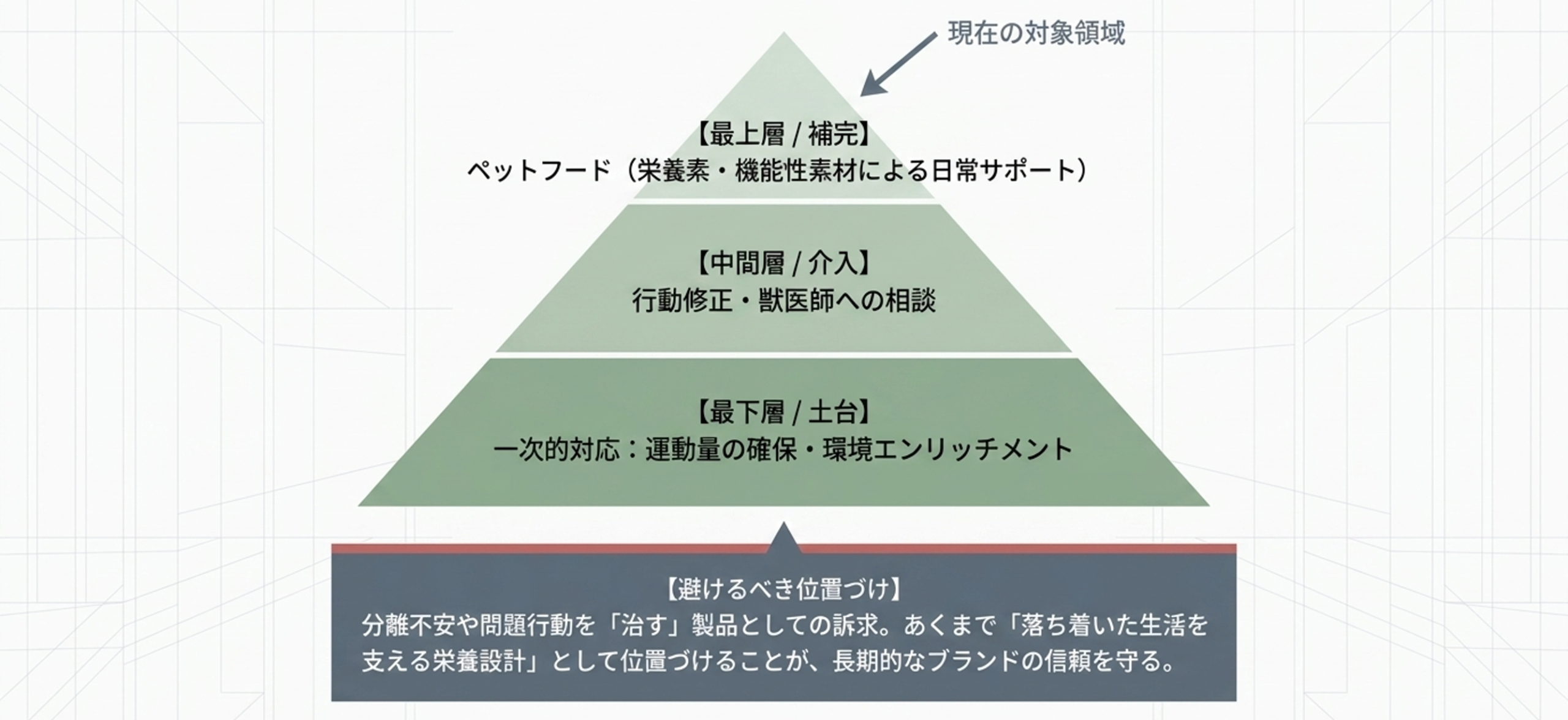 ペットフード設計が担える役割