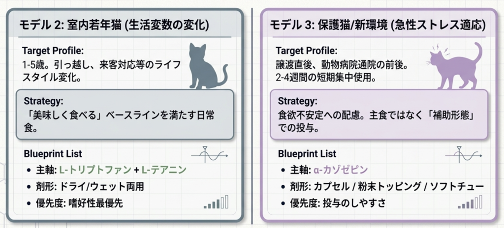 Case 3: General Rescue Cats and New-Environment Adaptation